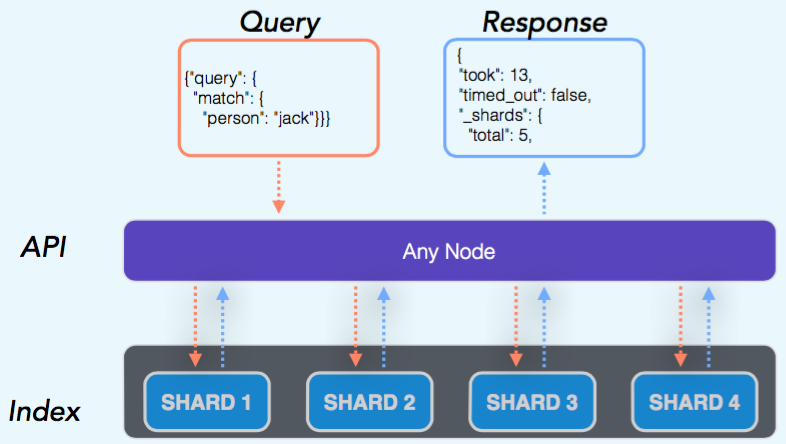 ElasticSearch Search API in Action