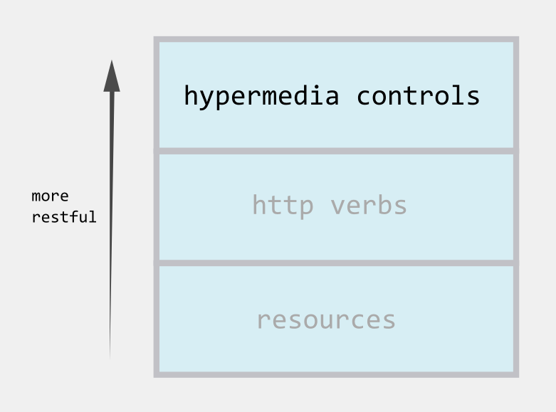 API levels