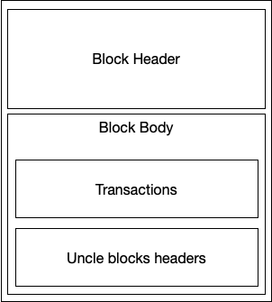 A high level diagram of the Ethereum block